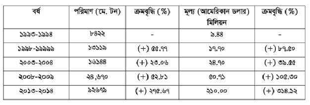 ১৯৯৩-১৯৯৪ হতে ২০১৩-২০১৪ বাংলাদেশ হতে রপ্তানিকৃত শাকসবজি ও ফলের ৫ বছর অন্তর একটি পরিসংখ্যান