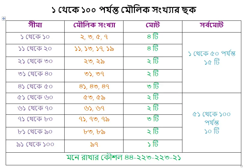 মৌলিক সংখ্যার তালিকা মৌলিক সংখ্যা কাকে বলে? শিক্ষা মৌলিক সংখ্যার তালিকা