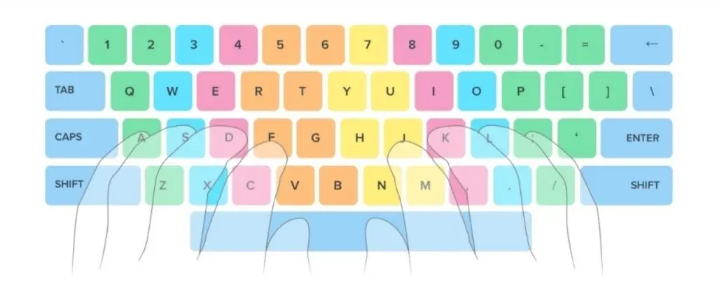 কম্পিউটারে টাইপিং এর জন্য কী-বোর্ডে ঠিক পজিশনে আঙুল রাখা