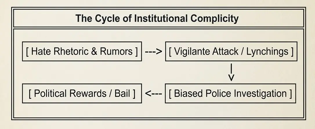 The Cycle of Institutional Complicity By Hinduva Govt.~Shadows Over Secular India: The Institutionalization of Polarization and Cow Vigilantism~InformationBangla.com~ইনফরমেশন বাংলা ডটকম